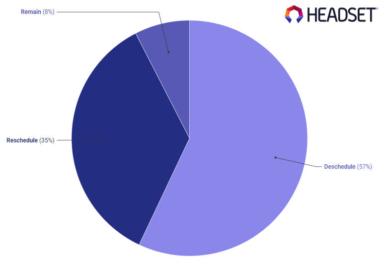 Overwhelming Support for Marijuana Rescheduling Expressed in Public Comments to the Department of Justice